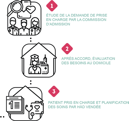 Admission HÀD Vendée, étapes 1 à 3