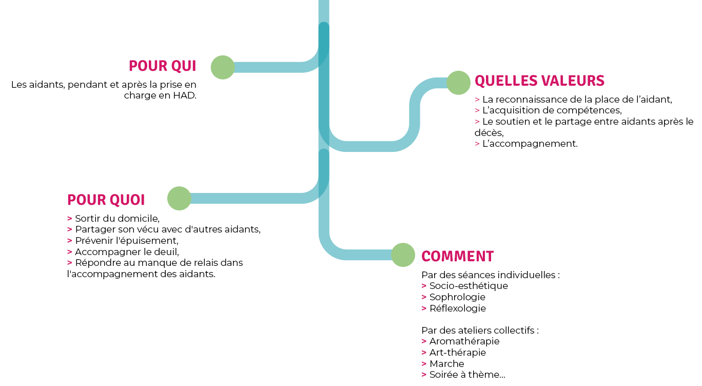 HAD VENDEE Ressourcerie des aidants, mindmap